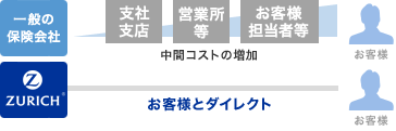 無駄を省いたダイレクト販売