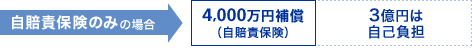 自賠責保険のみの場合 4,000万円補償(自賠責保険) 3億円は自己負担