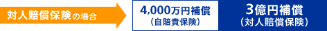�ΐl�����ی��̏ꍇ 4,000���~�⏞�i�����ӕی��j 3���~�⏞�i�ΐl�����ی��j