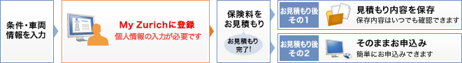 お見積もり後の流れ