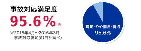 事故対応満足度