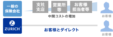 お客様とダイレクト