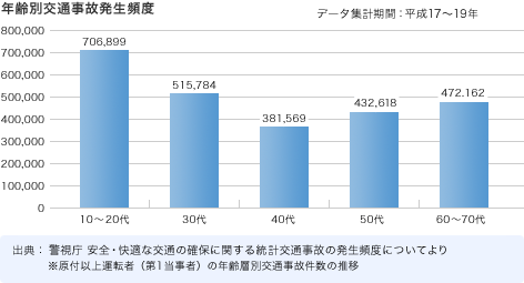 年齢別交通事故発生頻度