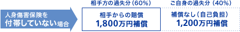 人身傷害保険を付帯していない場合 相手方の過失分(60%) 相手からの賠償1,800万円 ご自身の過失分(40%) 補償なし(自己負担)1,200万円補償