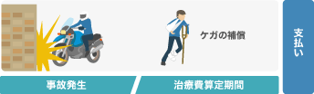 搭乗者傷害保険