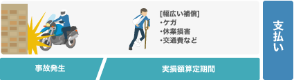人身傷害保険