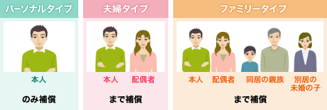 補償範囲
