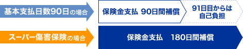 基本支払日数90日の場合 保険金支払90日間補償 91日目からは自己負担 スーパー傷害保険の場合 保険金支払 180日間補償