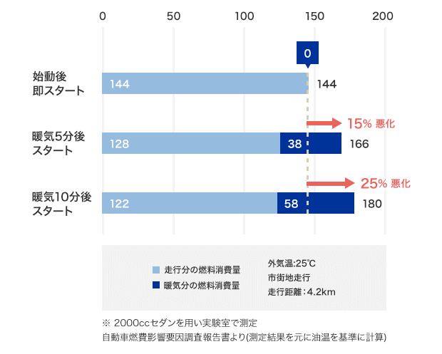 暖機運転とは 暖機運転は必要 チューリッヒ チューリッヒ保険 公式サイト
