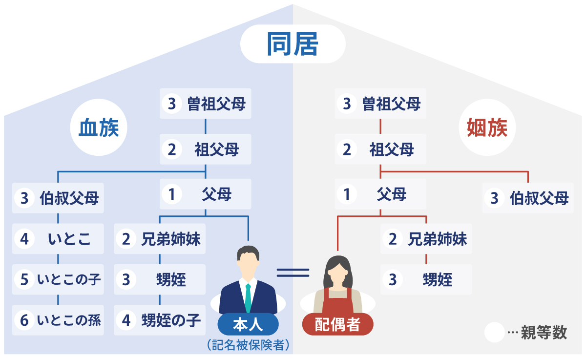 �z��҂̓����̐e���Ԃ̈��p���i����ÂȂǁj