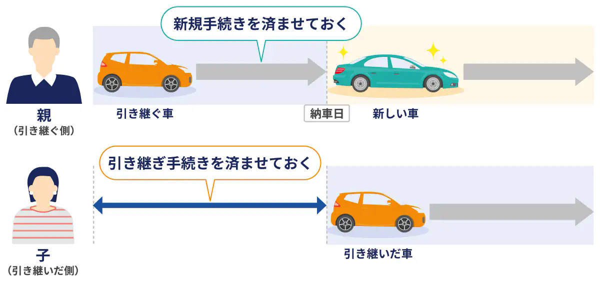 �����ԕی��̓����̈��p�����s���^�C�~���O