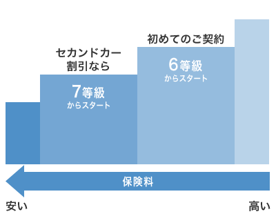 自動車保険の等級とは ノンフリート等級について チューリッヒ 自動車保険の等級とは ノンフリート等級について チューリッヒ
