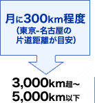 ����300km���x�i����-���É��̕Г��������ڈ��j 3,000km���`5,000km�ȉ�