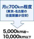 ����700km���x�i����-���É��̉����������ڈ��j 5,000km���`10,000km�ȉ�