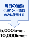 �����̒ʋ΁i�Г�10km���x�j�݂̂Ɏg�p���� 5,000km���`10,000km�ȉ�