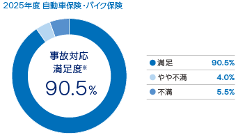 ���̑Ή� �����x 90.5%