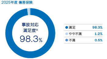 ���̑Ή� �����x 98.3%