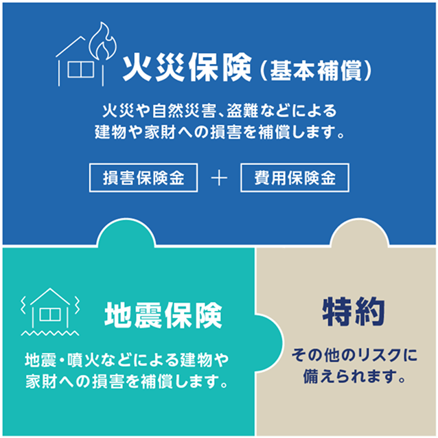 火災保険(基本補償)・地震保険・特約