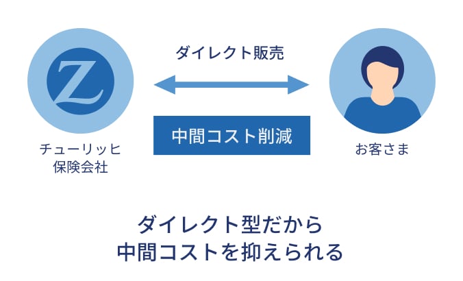 ダイレクト型だから中間コスト削減