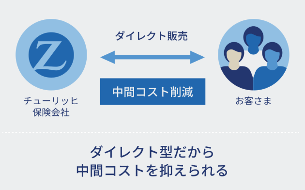 ダイレクト型だから中間コストを抑えられる