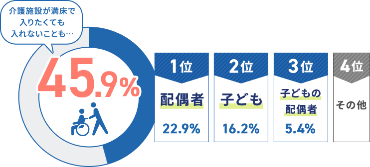 介護施設が満床で入りたくても入れない状況を含めて、同居人が介護している割合は45.9%。介護を担っている人の内訳を見ると、1位は配偶者で22.9%、2位は子どもで16.2%、3位は子どもの配偶者で5.4%、4位その他