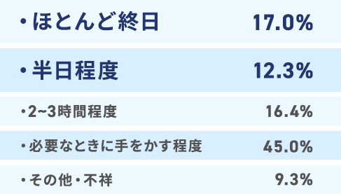 ほとんど終日17.0%。半日程度12.3%。2〜3時間程度16.4%。必要なときに手をかす程度45.0%。その他・不祥9.3%