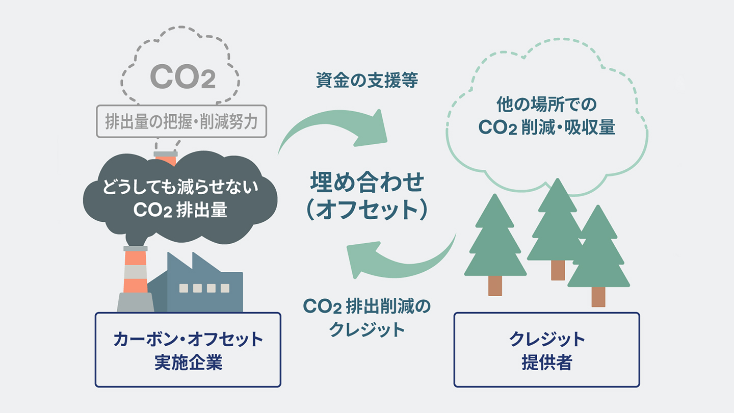 カーボン・オフセットの仕組み