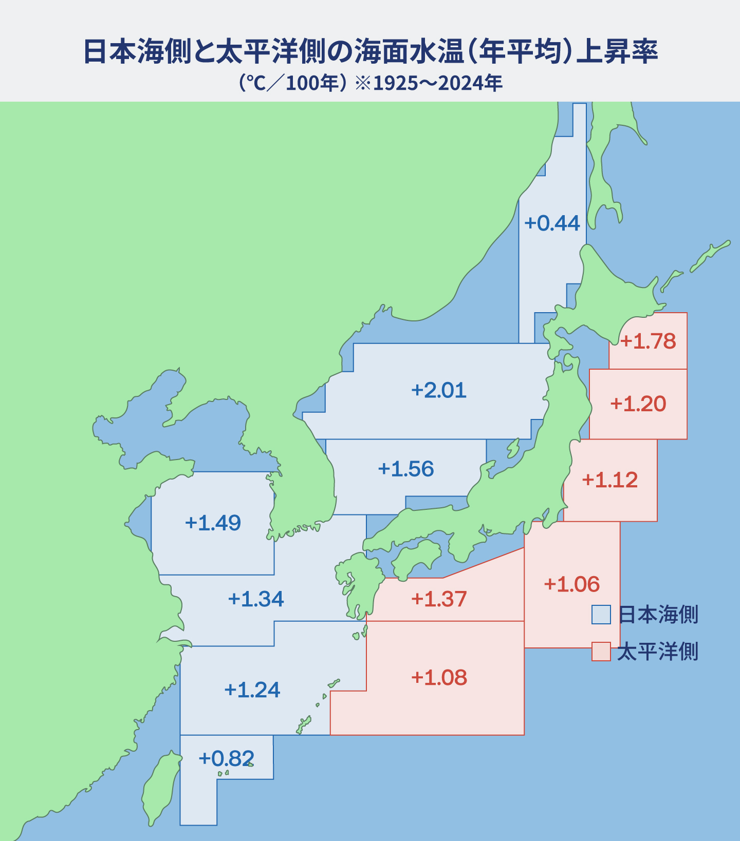 北海道と本州のサケ河川捕獲数と、日本近海（日本海側・太平洋側）の海面水温平年差分布図。サケの捕獲数は本州では如実に、北海道でも十数年単位で見ると確実に減少傾向にあり、それは海面水温の上昇とある程度の相関関係にあるとみられる（「海面水温の長期変化傾向（日本近海）」参考）