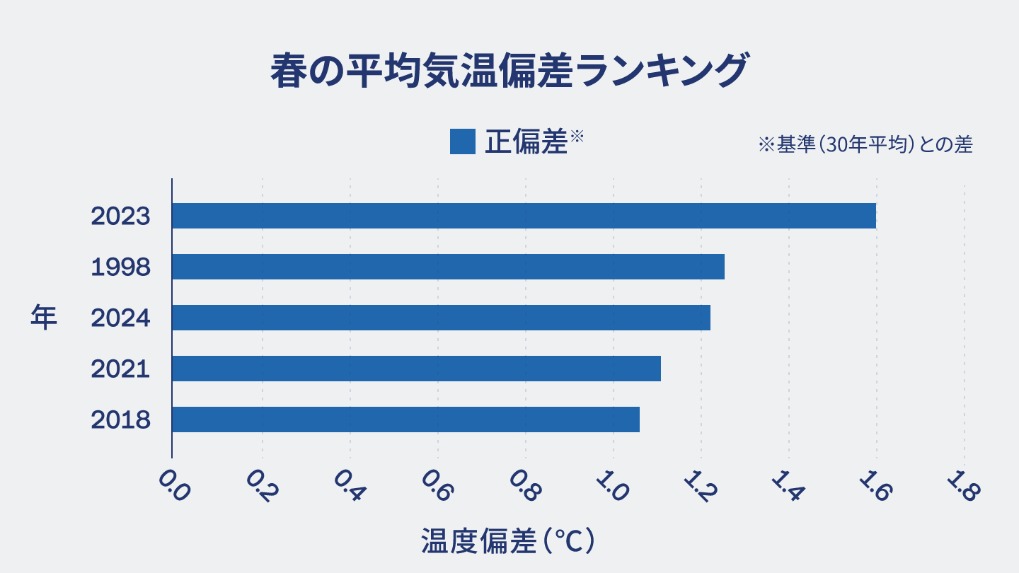 気象庁のデータを見ると、3〜5月の平均気温の「歴代トップクラス」が近年に集中していることがわかる※1 参照「気象庁. “日本の月平均気温(1898-2025年）” .気象庁ホームページ. https://www.data.jma.go.jp/cpdinfo/temp/spr_jpn.html, (閲覧日：2026年3月18日) .」