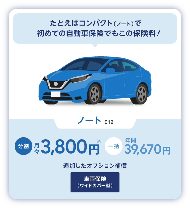 たとえばコンパクト（ノート）で初めての自動車保険でもこの保険料！ ノート E12 分割月々3,800円※ 一括年間39,670円 追加したオプション補償 車両保険（ワイドカバー型）