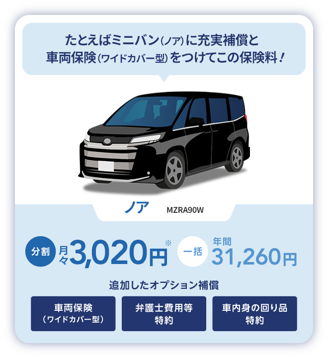 たとえばミニバン（ノア）に充実補償と車両保険（ワイドカバー型）をつけてこの保険料！ ノア MZRA90W 分割月々3,020円※ 一括年間31,260円 追加したオプション補償 車両保険（ワイドカバー型） 弁護士費用等特約 車内身の回り品特約