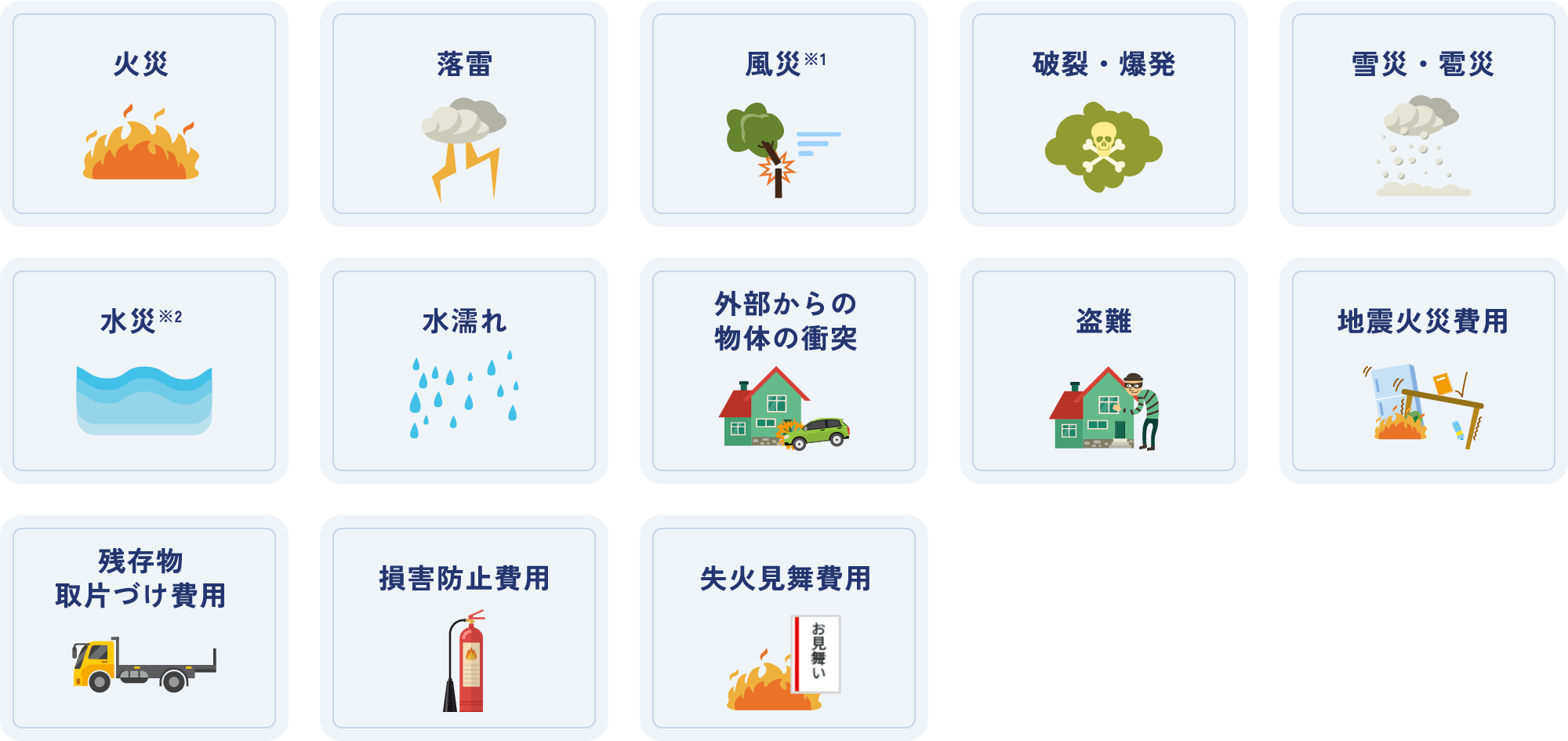 火災、落雷、風災※1、破裂・爆発、雪災・雹災、水災※2、水濡れ、外部からの物体の衝突、盗難、地震火災費用、残存物取片づけ費用、損害防止費用、失火見舞費用