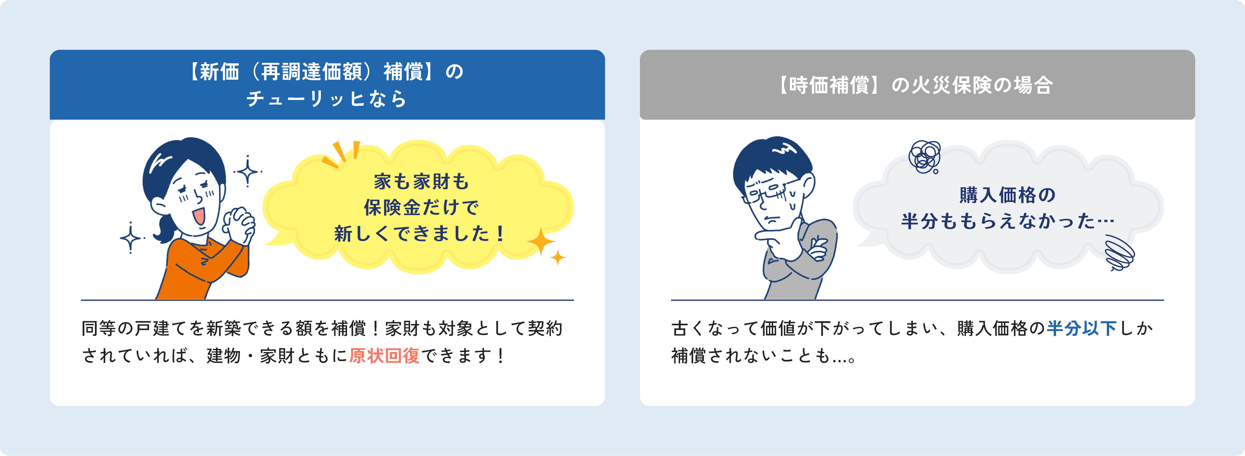 【新価（再調達価額）補償】のチューリッヒなら・・・「家も家財も保険金だけで新しくできました！」 同等の戸建てを新築できる額を補償！家財も対象として契約されていれば、建物・家財ともに原状回復できます！ 【時価補償】の火災保険の場合・・・「購入価格の半分ももらえなかった…」 古くなって価値が下がってしまい、購入価格の半分以下しか補償されないことも...。