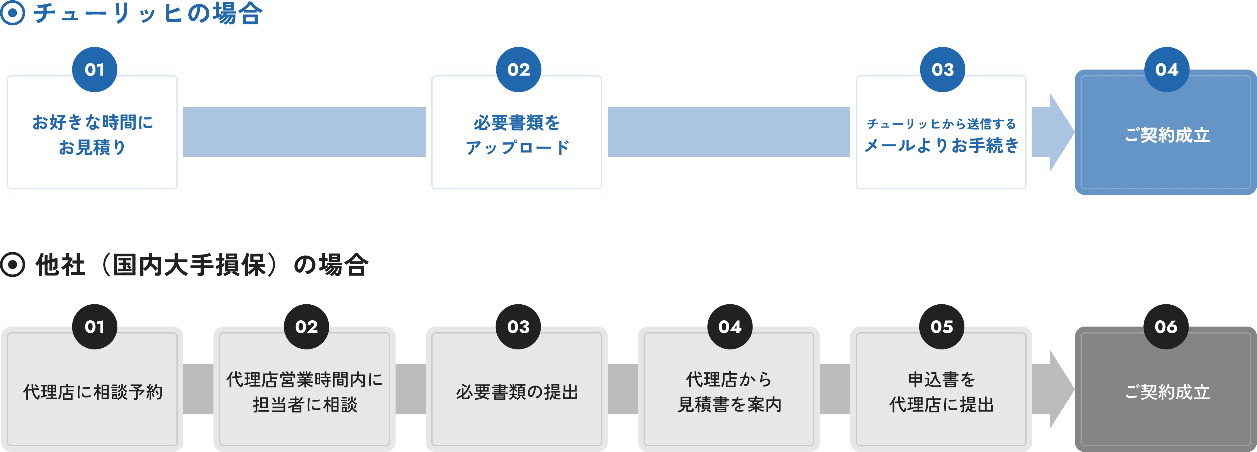 チューリッヒと他社（国内大手損保）の契約成立までの手順比較
