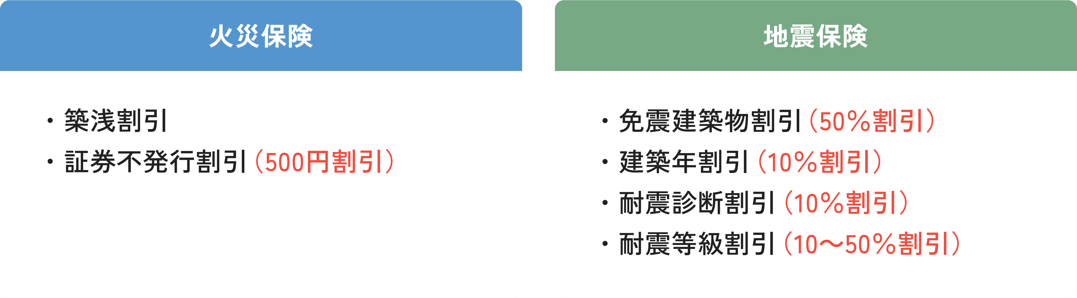 ＜火災保険＞・築浅割引　・証券不発行割引（500円割引）　＜地震保険＞・免震建築物割引（50%割引）　・建築年割引（10%割引）　・耐震診断割引（10%割引）　・耐震等級割引（10～50%割引）