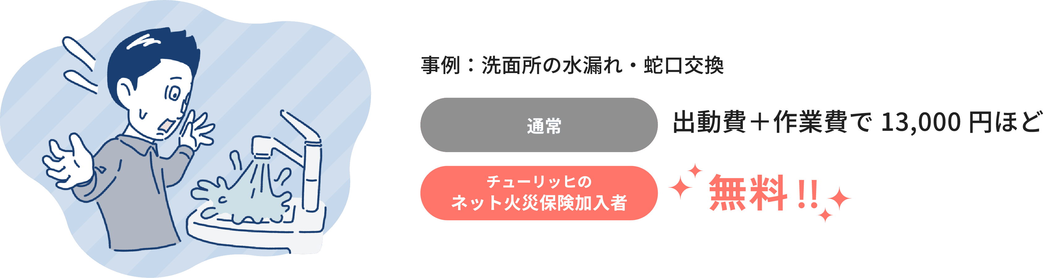 事例：洗面所の水漏れ・蛇口交換　 通常：出動費＋作業費で13,000円ほど チューリッヒのネット火災保険加入者：無料！！