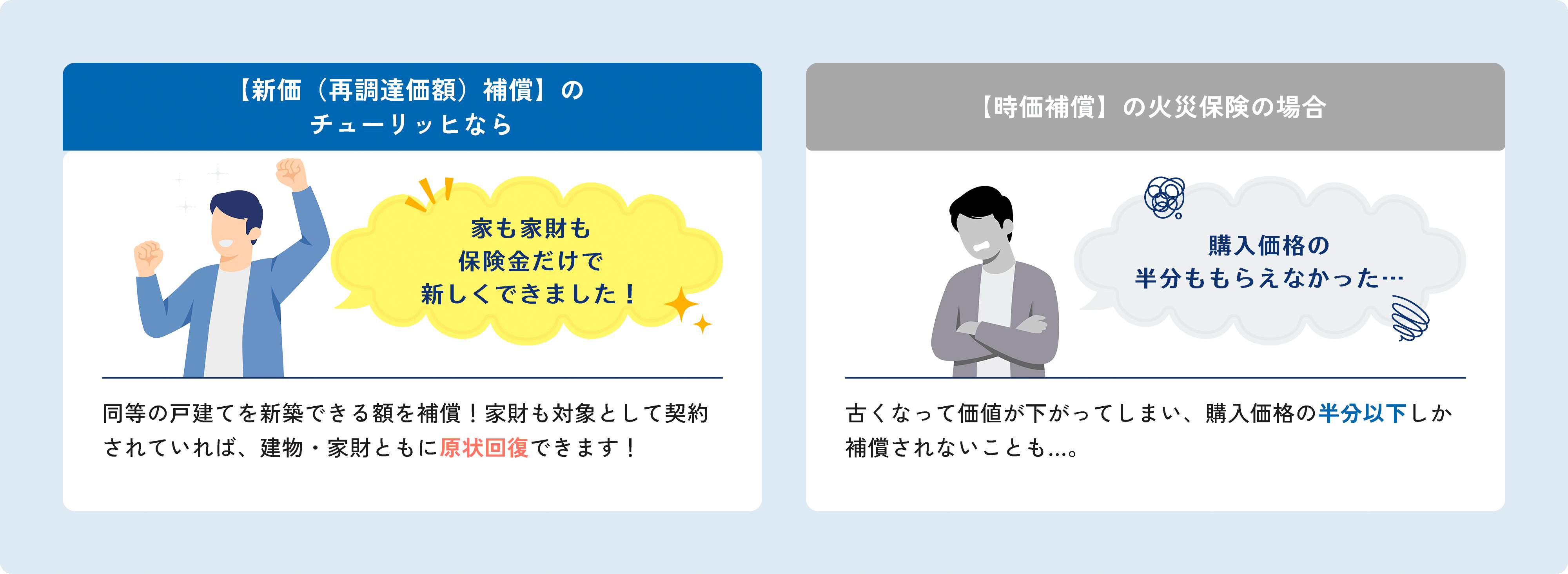 【新価（再調達価額）補償】のチューリッヒなら・・・「家も家財も保険金だけで新しくできました！」 同等の戸建てを新築できる額を補償！家財も対象として契約されていれば、建物・家財ともに原状回復できます！ 【時価補償】の火災保険の場合・・・「購入価格の半分ももらえなかった…」 古くなって価値が下がってしまい、購入価格の半分以下しか補償されないことも...。