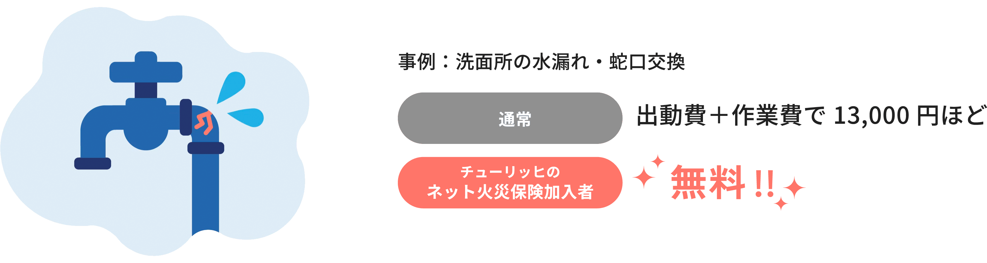 事例：洗面所の水漏れ・蛇口交換　 通常：出動費＋作業費で13,000円ほど チューリッヒのネット火災保険加入者：無料！！