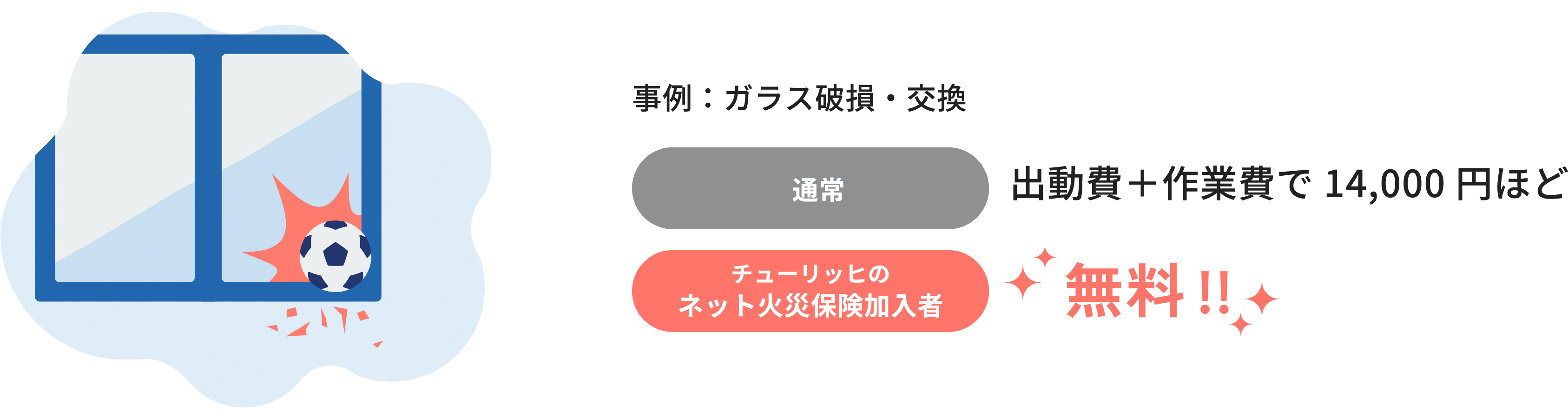 事例：ガラス破損・交換　 通常：出動費＋作業費で14,000円ほど チューリッヒのネット火災保険加入者：無料！！