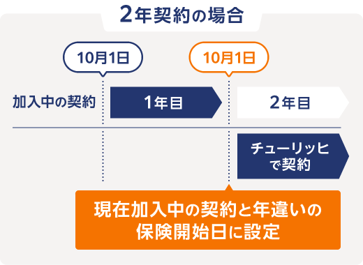 2年契約の場合 現在加入中の契約と年違いの保険開始日に設定
