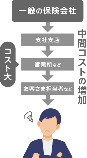 一般の保険会社 中間コストの増加 コスト大