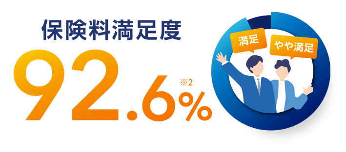 ご契約者アンケート 保険料満足度92.6%