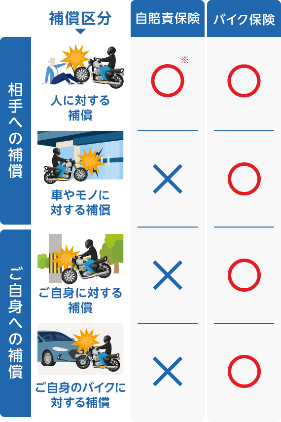 補償区分 「自賠責保険」 人に対する補償○ 車やモノに対する補償× ご自身に対する補償× ご自身のバイクに対する補償× 「バイク保険」 人に対する補償○ 車やモノに対する補償○ ご自身に対する補償○ ご自身のバイクに対する補償○