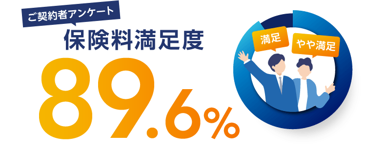 ご契約者アンケート 保険料満足度89.6%
