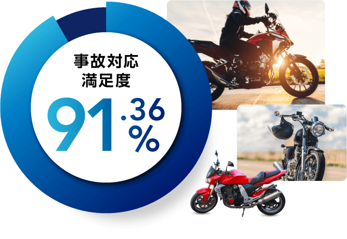 事故対応満足度91.36%