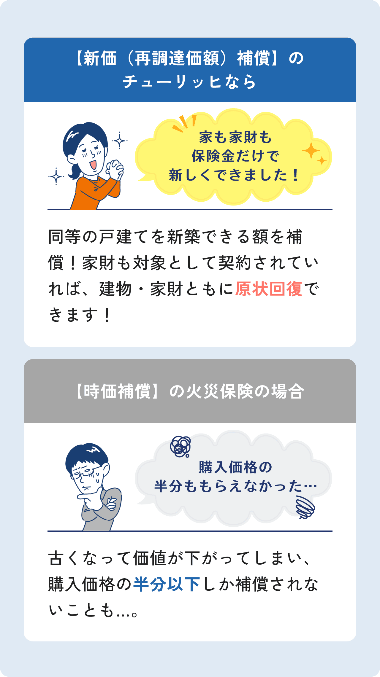 【新価（再調達価額）補償】のチューリッヒなら・・・「家も家財も保険金だけで新しくできました！」 同等の戸建てを新築できる額を補償！家財も対象として契約されていれば、建物・家財ともに原状回復できます！ 【時価補償】の火災保険の場合・・・「購入価格の半分ももらえなかった…」 古くなって価値が下がってしまい、購入価格の半分以下しか補償されないことも...。