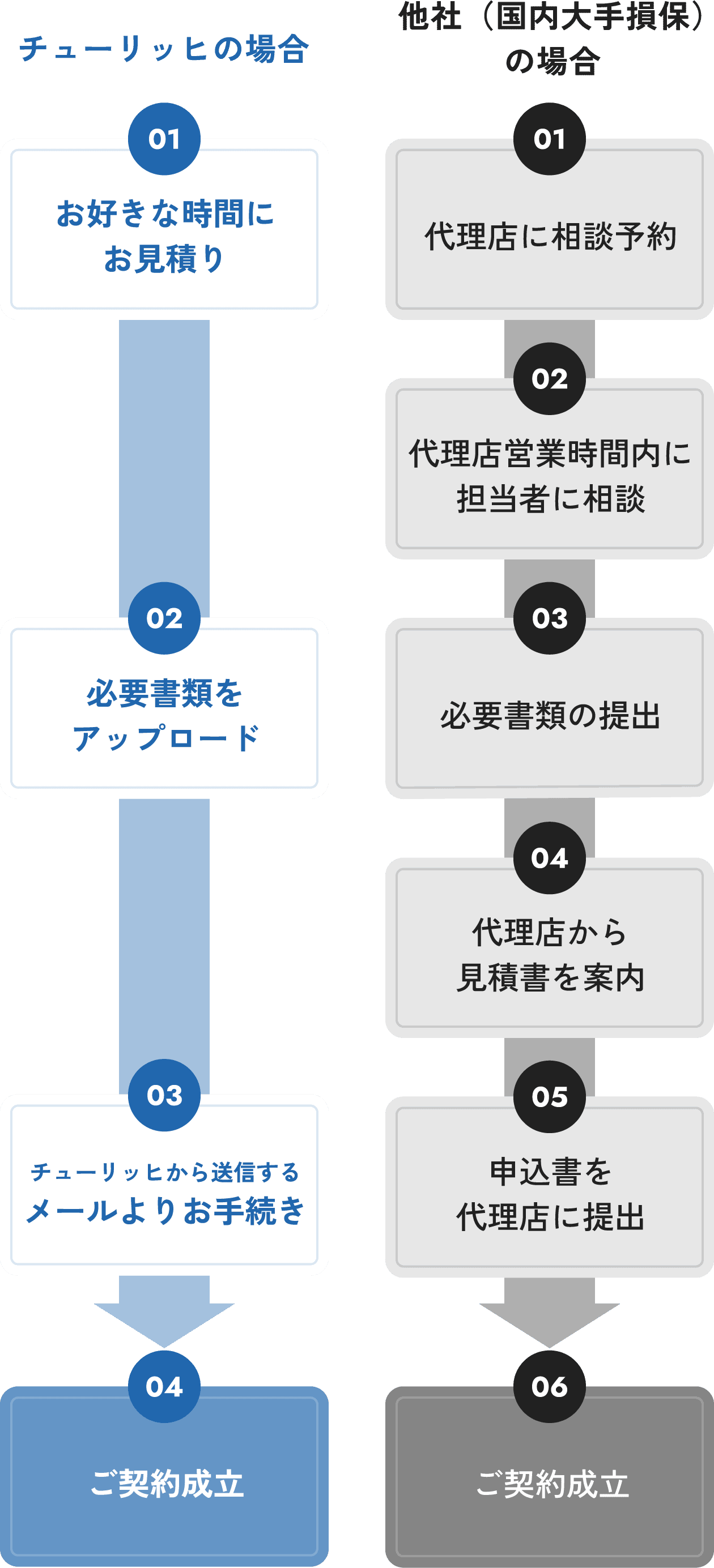 チューリッヒと他社（国内大手損保）の契約成立までの手順比較