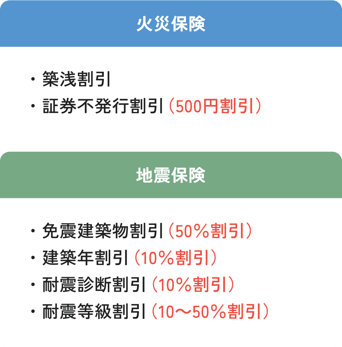 ＜火災保険＞・築浅割引　・証券不発行割引（500円割引）　＜地震保険＞・免震建築物割引（50%割引）　・建築年割引（10%割引）　・耐震診断割引（10%割引）　・耐震等級割引（10～50%割引）