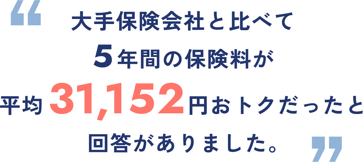 大手保険会社と比べて 5年間の保険料が平均31,152円おトクだったと回答がありました。