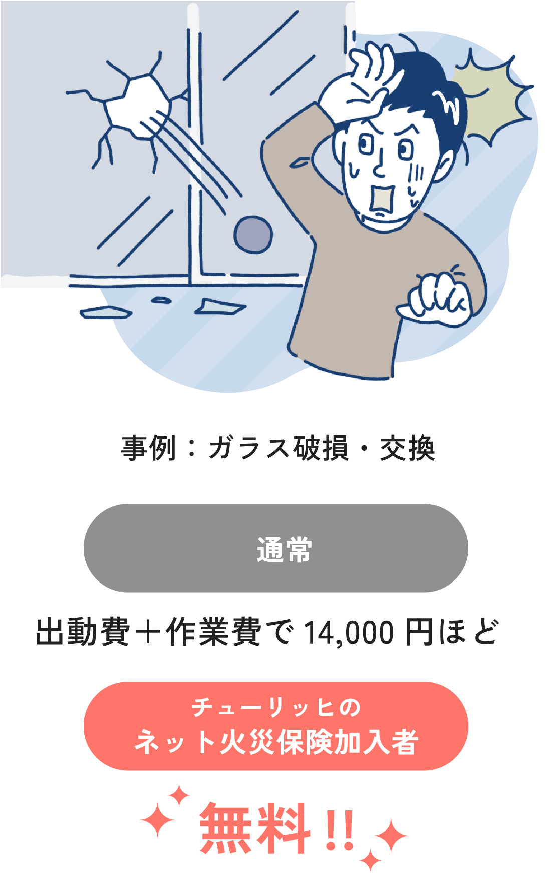 事例：ガラス破損・交換　 通常：出動費＋作業費で14,000円ほど チューリッヒのネット火災保険加入者：無料！！
